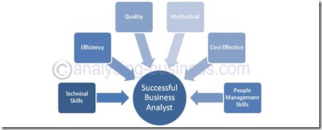 Analysing Business Business Analyst